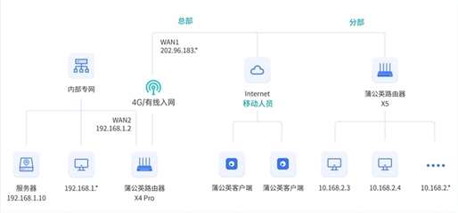 貝銳蒲公英 無需互聯(lián)網(wǎng)與公網(wǎng)IP，安全遠程訪問企業(yè)內(nèi)部專網(wǎng)