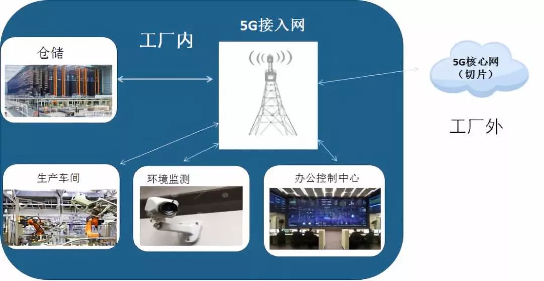 推動(dòng)5G與工業(yè)互聯(lián)網(wǎng)融合發(fā)展，提升互聯(lián)網(wǎng)接入服務(wù)能力