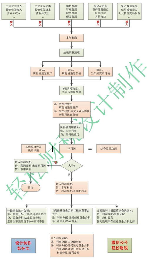 年終利潤結(jié)轉(zhuǎn)的正確流程 結(jié)合互聯(lián)網(wǎng)接入及相關(guān)服務(wù)企業(yè)的操作實務(wù)