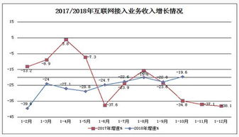 行業增長承壓 10月互聯網接入業務收入同比下滑19.6%，釋放了什么信號？